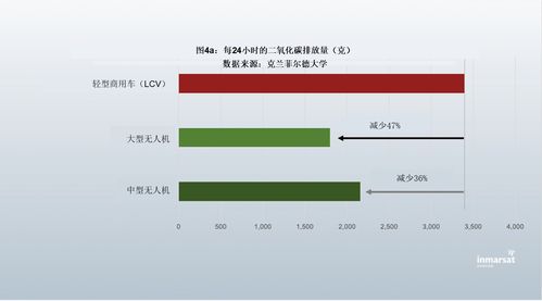 无人机技术在减少运输二氧化碳排放中的应用前景——基于国际海事卫星与克兰菲尔德大学研究报告